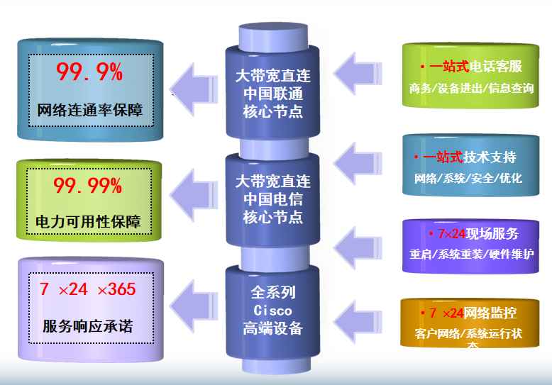 望城机房网络